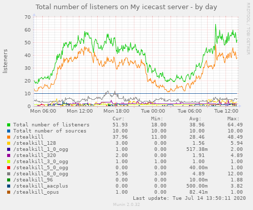 Total number of listeners on My icecast server