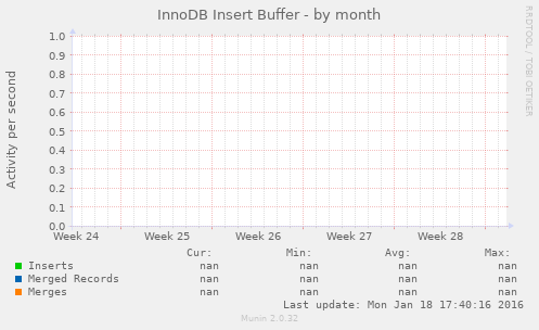 InnoDB Insert Buffer
